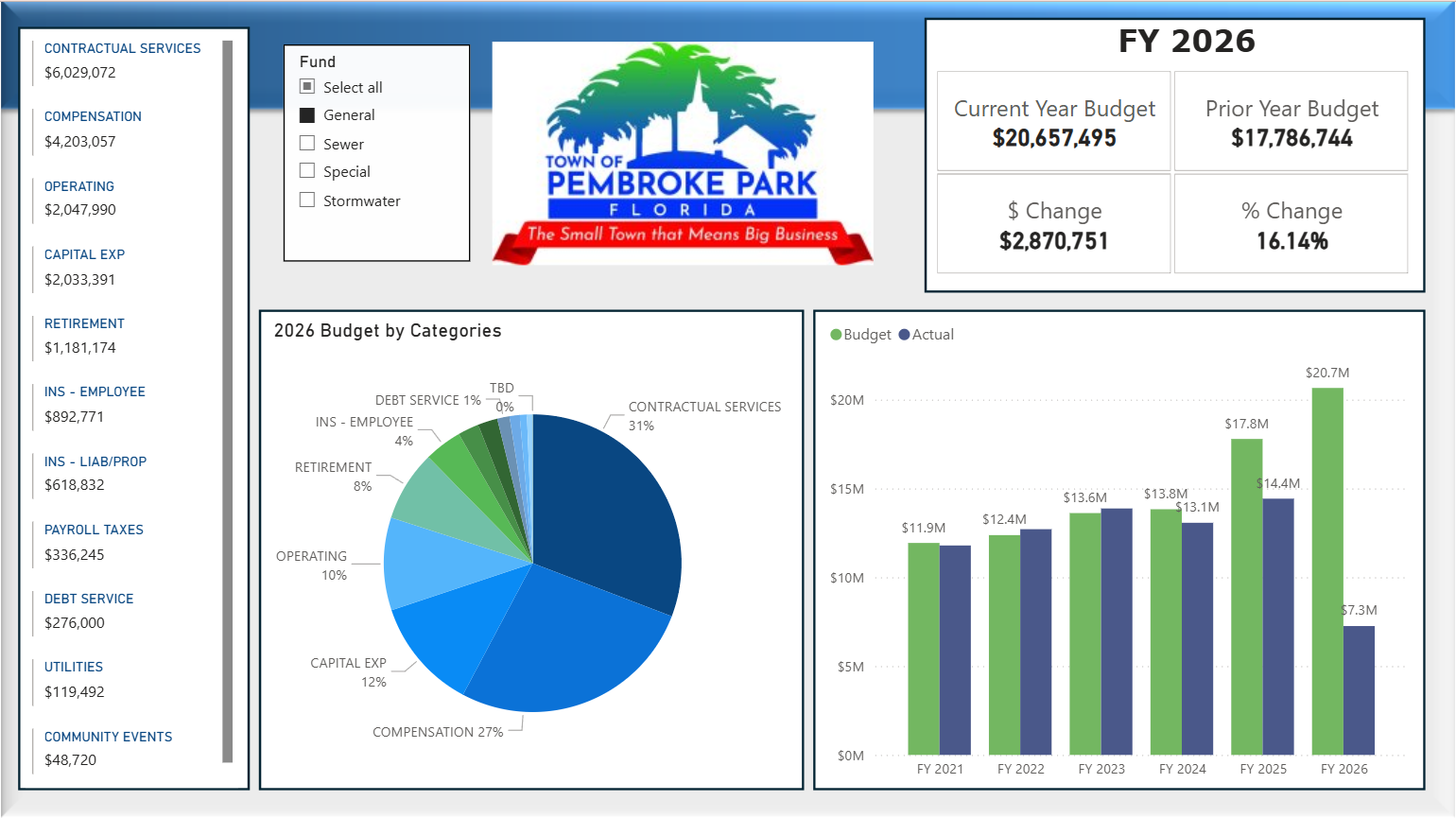 Pembroke Park Dashboard Preview