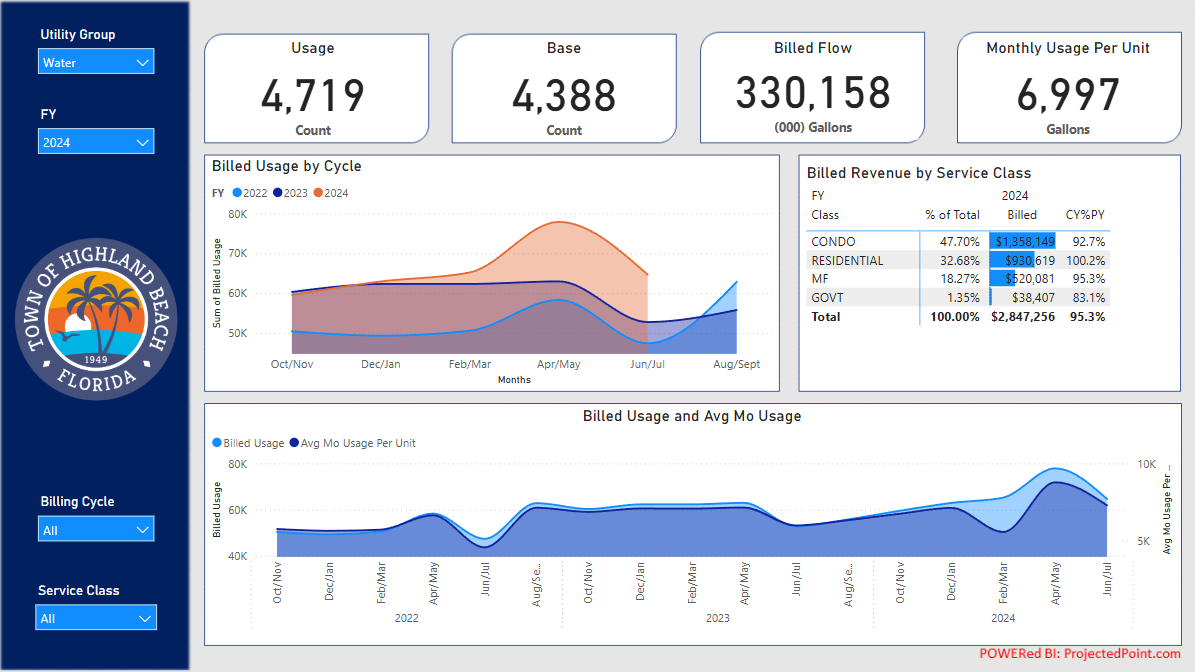 Water and Sewer Dashboard Preview